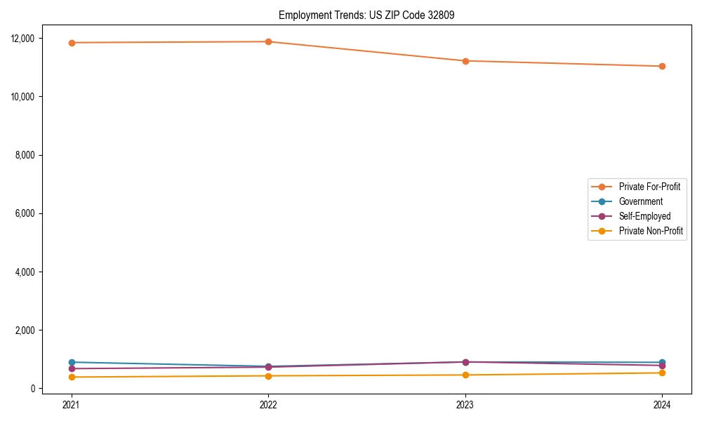 Long-term employment trends in 