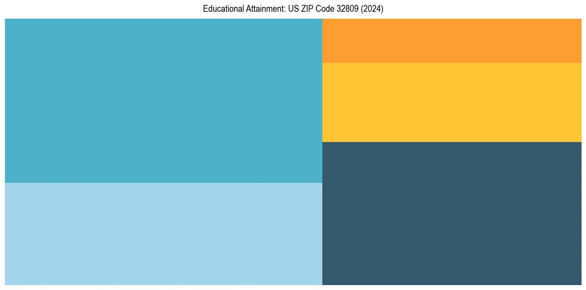 Education Treemap for  in 2024