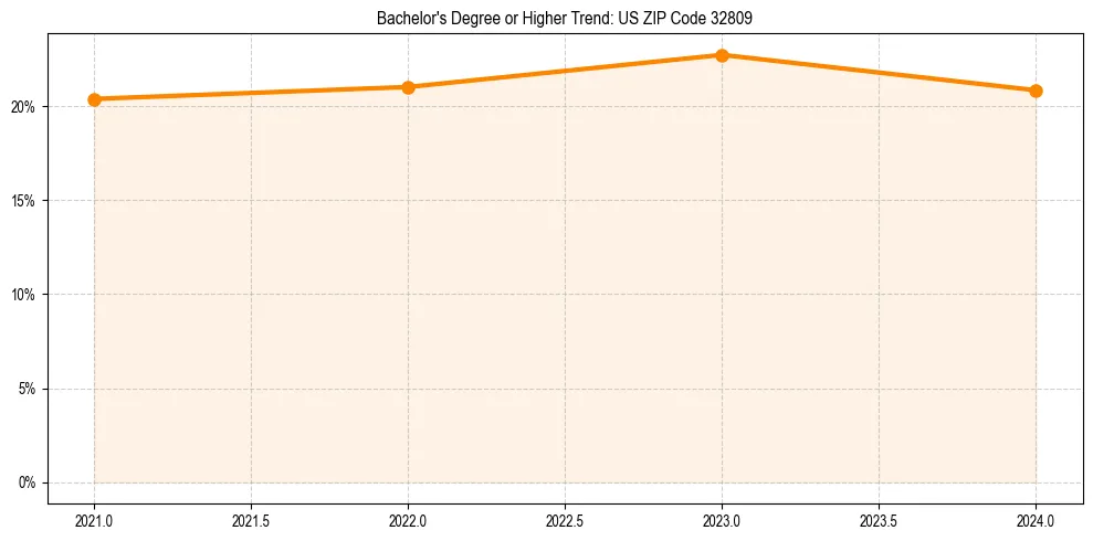 Trend chart showing bachelor degree growth in 