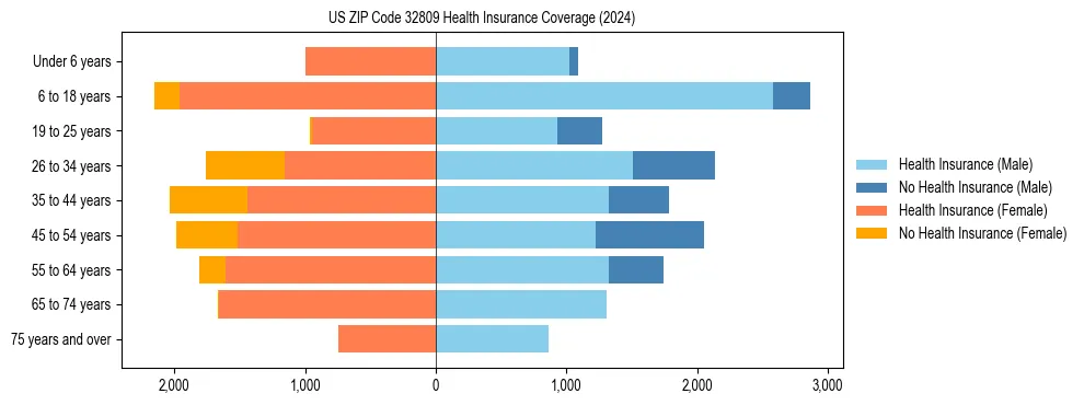 Health insurance pyramid for US ZIP Code 32809