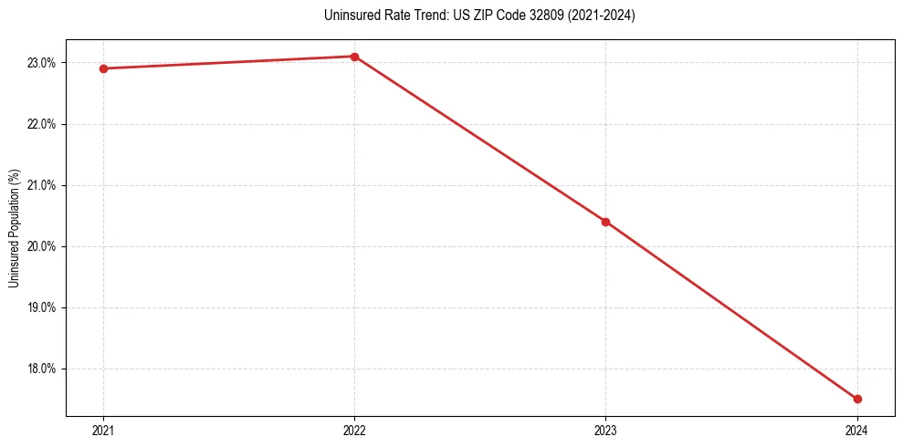 Uninsured trend chart for US ZIP Code 32809
