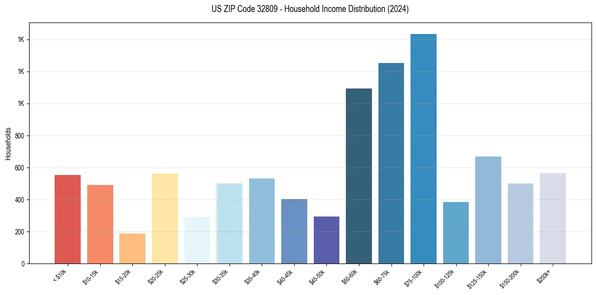 Income Distribution for 