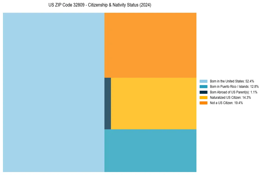 Nativity Treemap for 