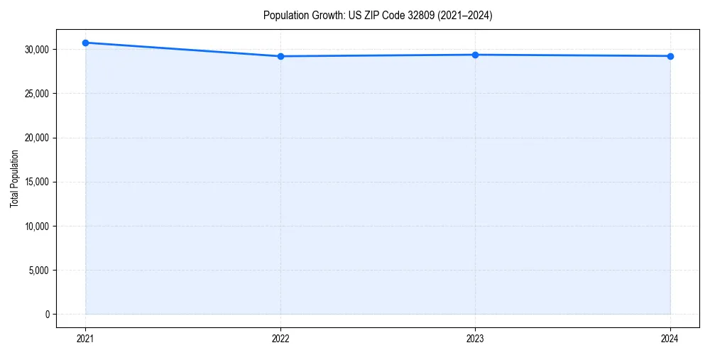 Population trends in 