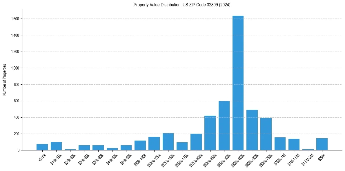 Value Distribution for 