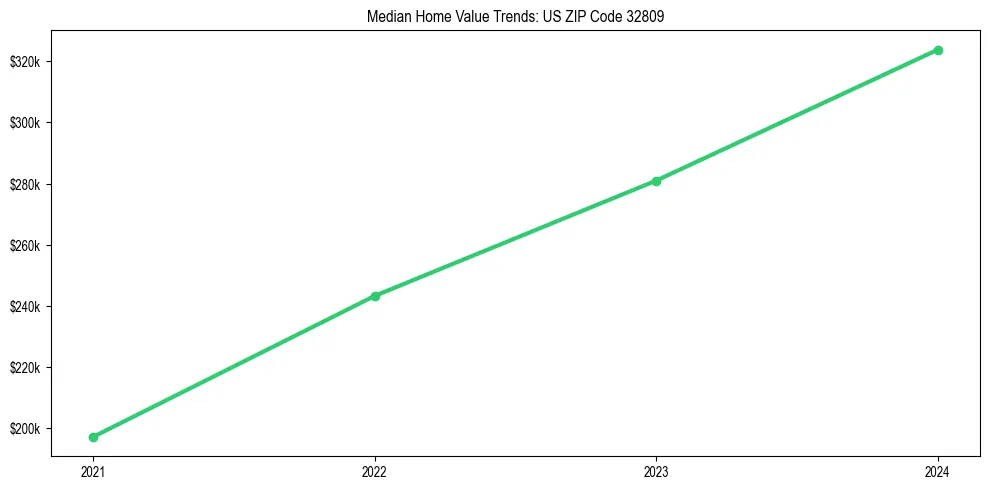 Median property value trends in 