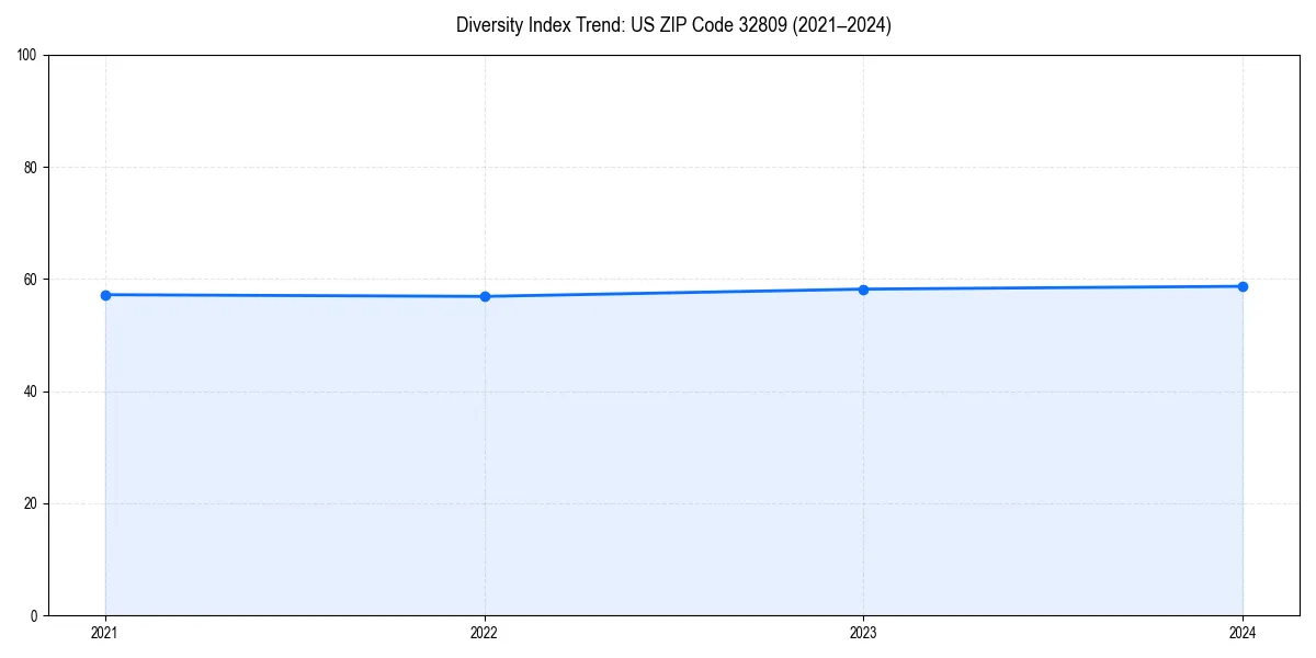 Line chart showing diversity index trends for 