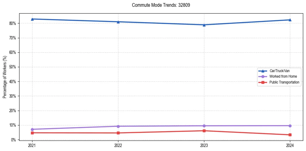 Transportation trends in US ZIP Code 32809
