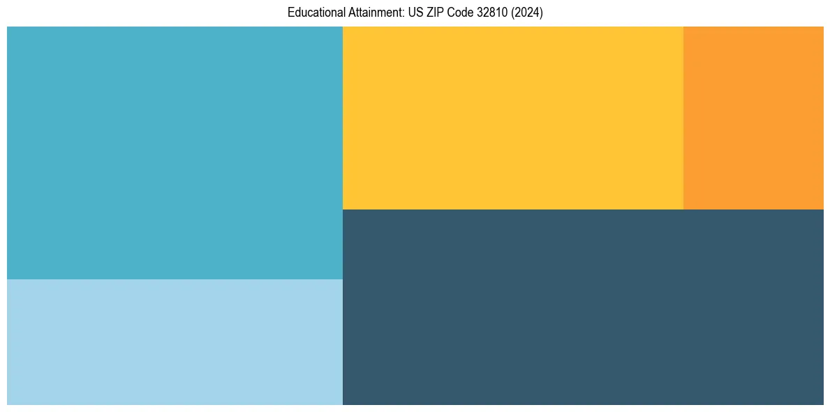 Education Treemap for  in 2024