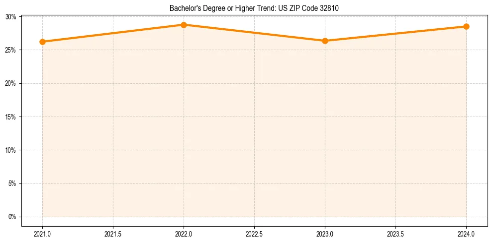 Trend chart showing bachelor degree growth in 