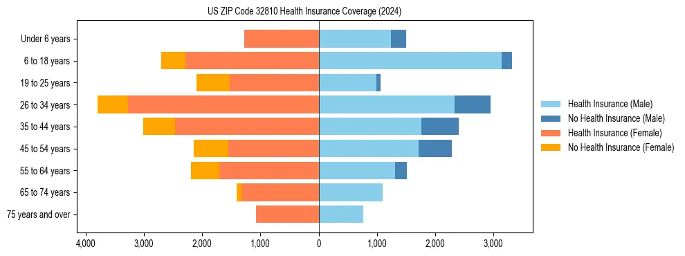 Health insurance pyramid for US ZIP Code 32810