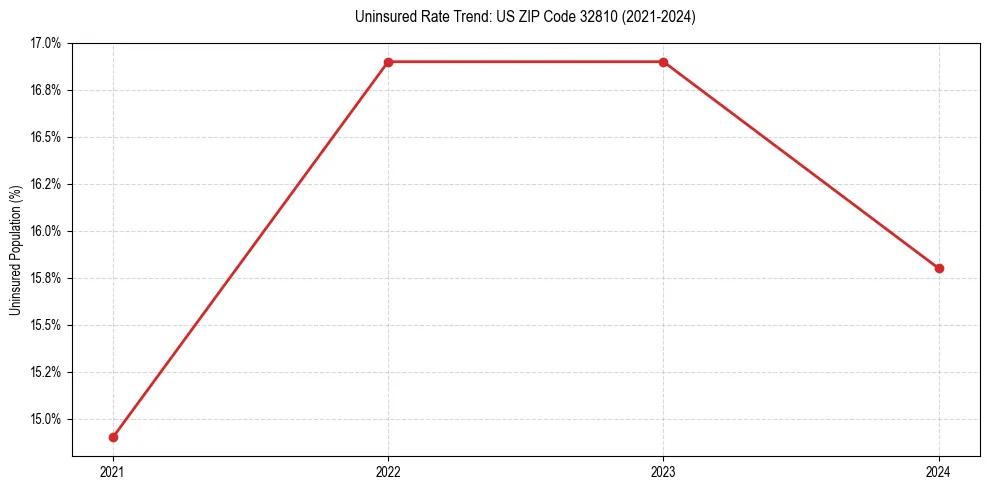 Uninsured trend chart for US ZIP Code 32810