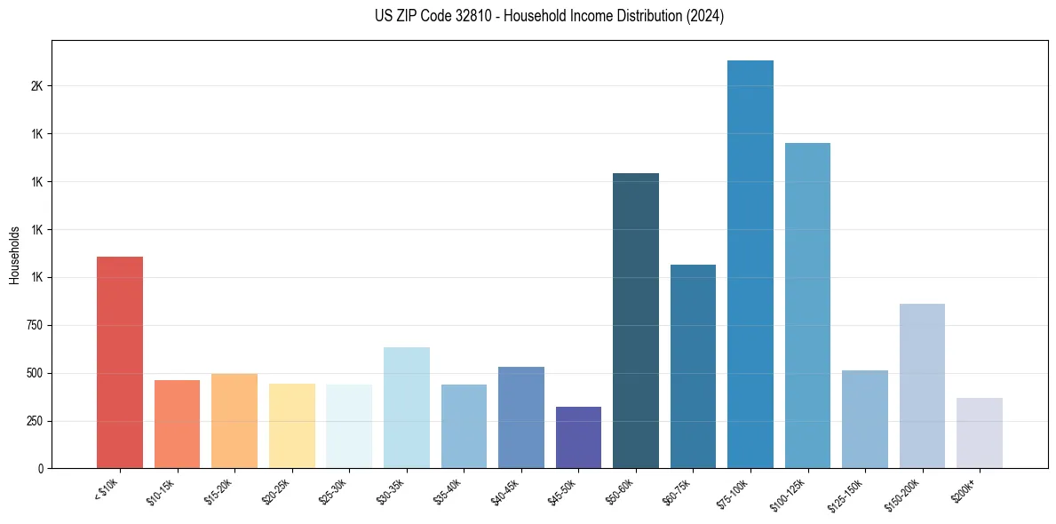 Income Distribution for 