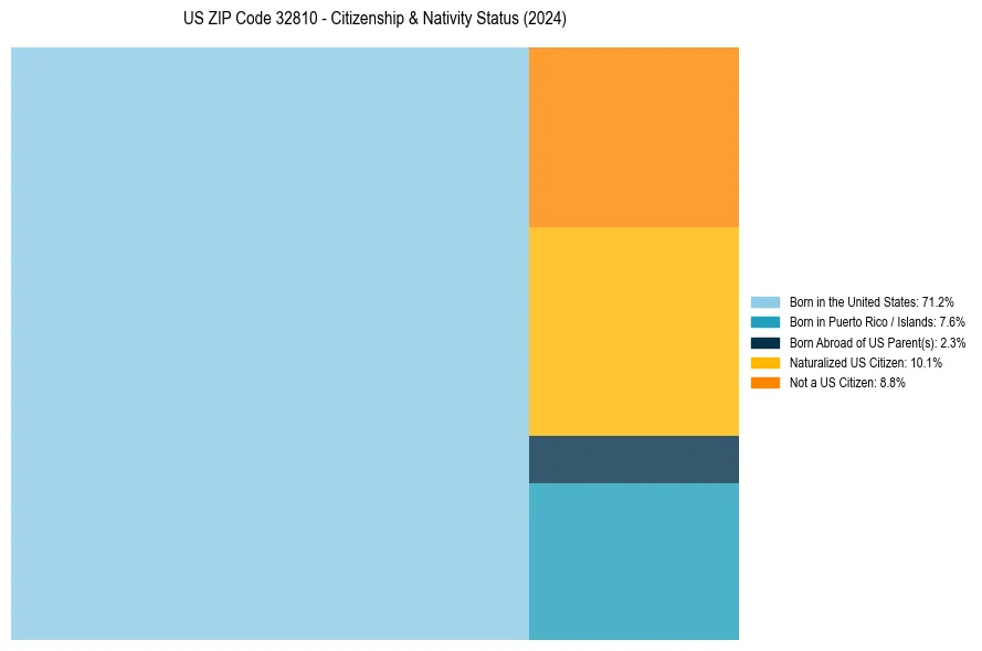 Nativity Treemap for 