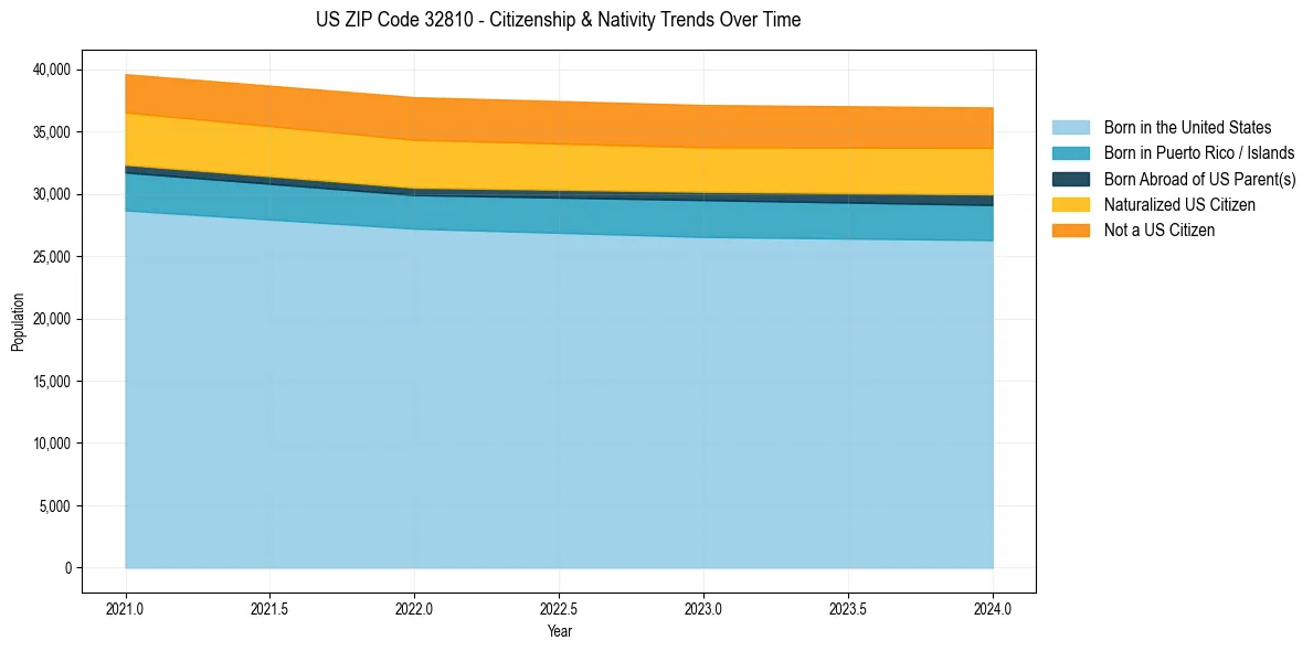 Historical nativity trends for 