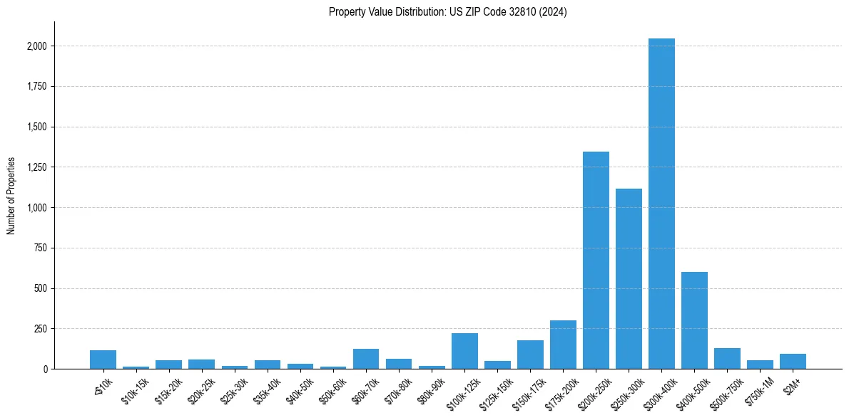Value Distribution for 