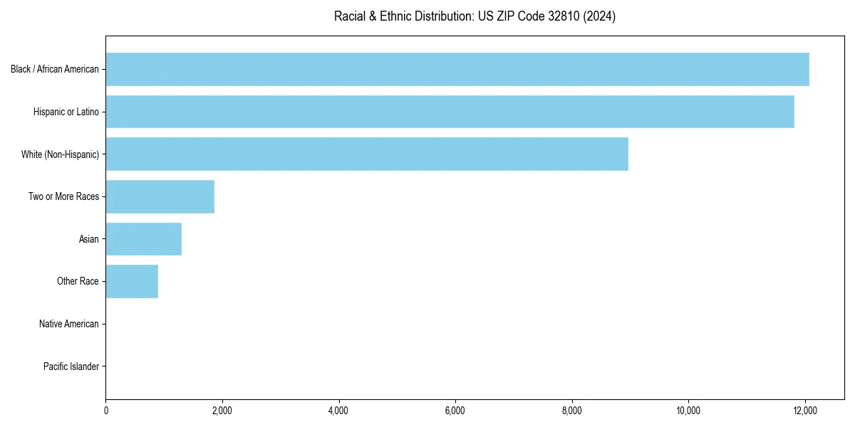 Bar chart showing racial distribution in  for 2024