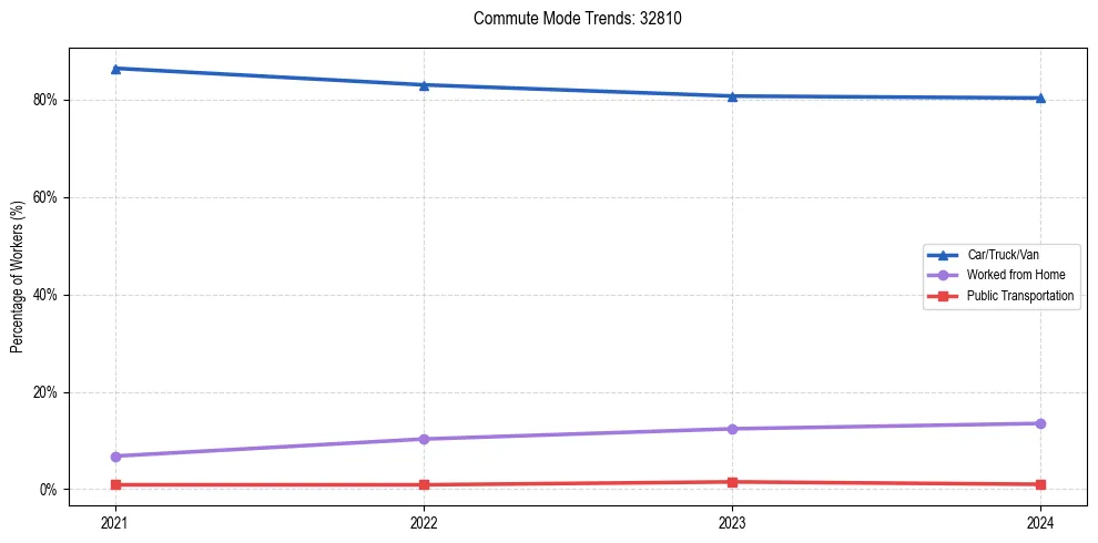 Transportation trends in US ZIP Code 32810