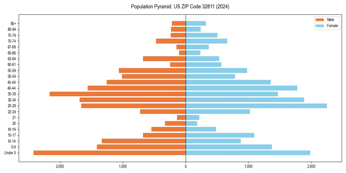 Population pyramid for 