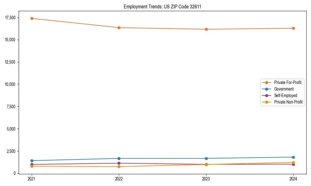 Long-term employment trends in 