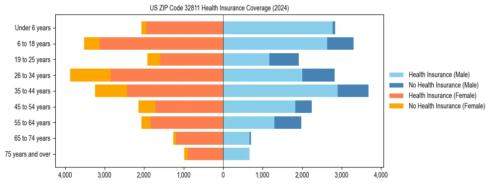 Health insurance pyramid for US ZIP Code 32811