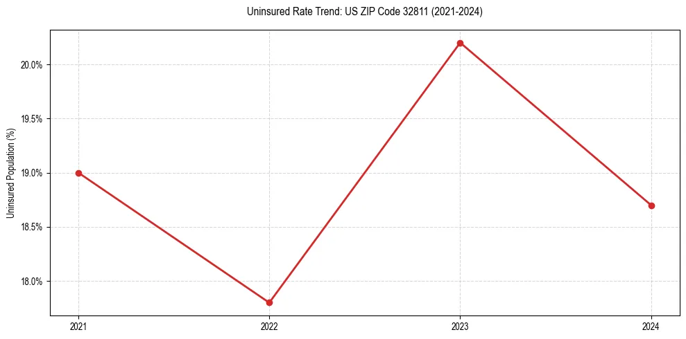 Uninsured trend chart for US ZIP Code 32811