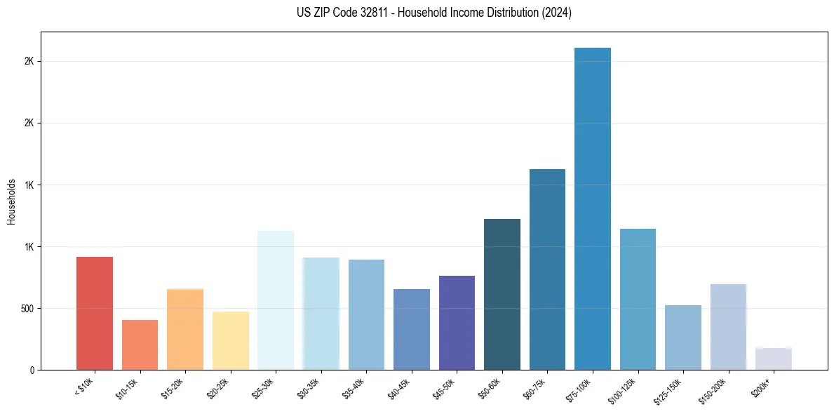 Income Distribution for 