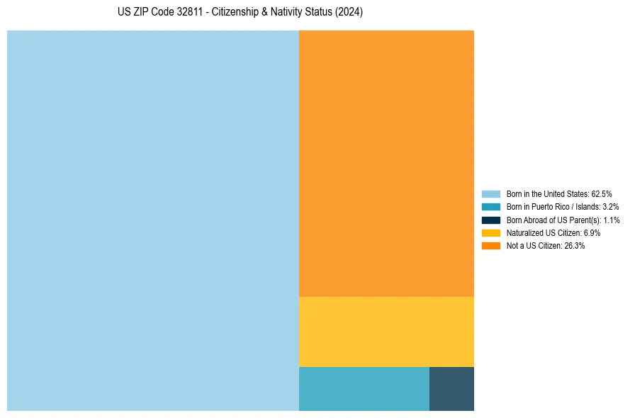 Nativity Treemap for 
