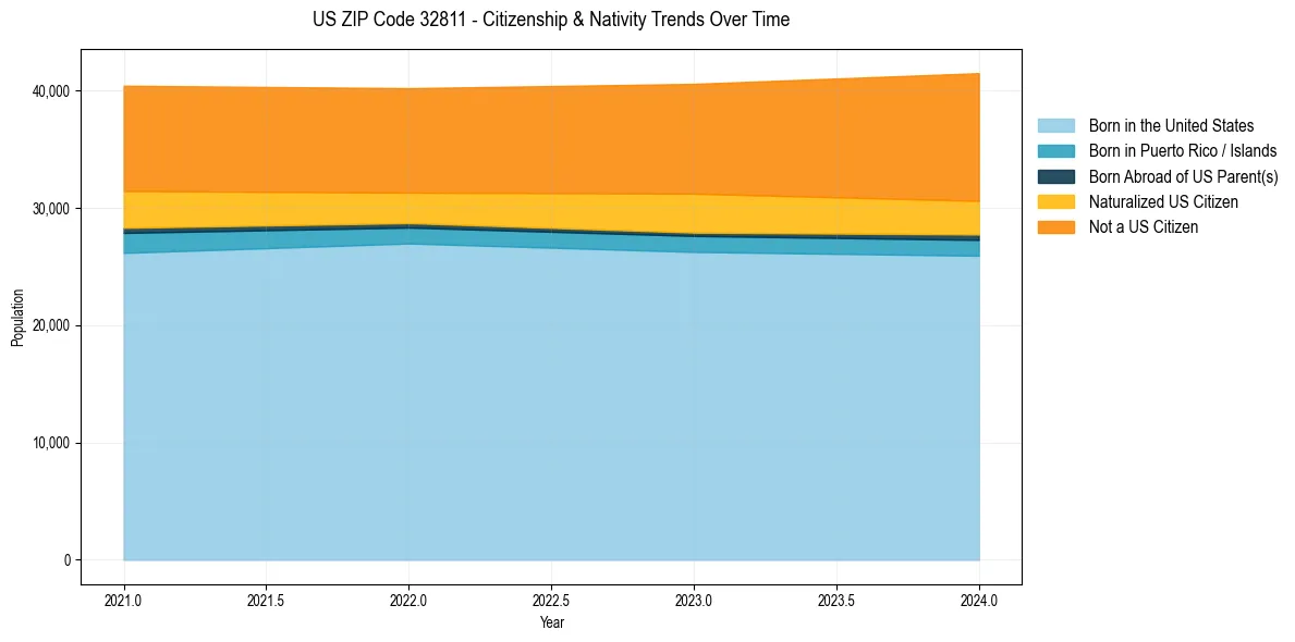 Historical nativity trends for 