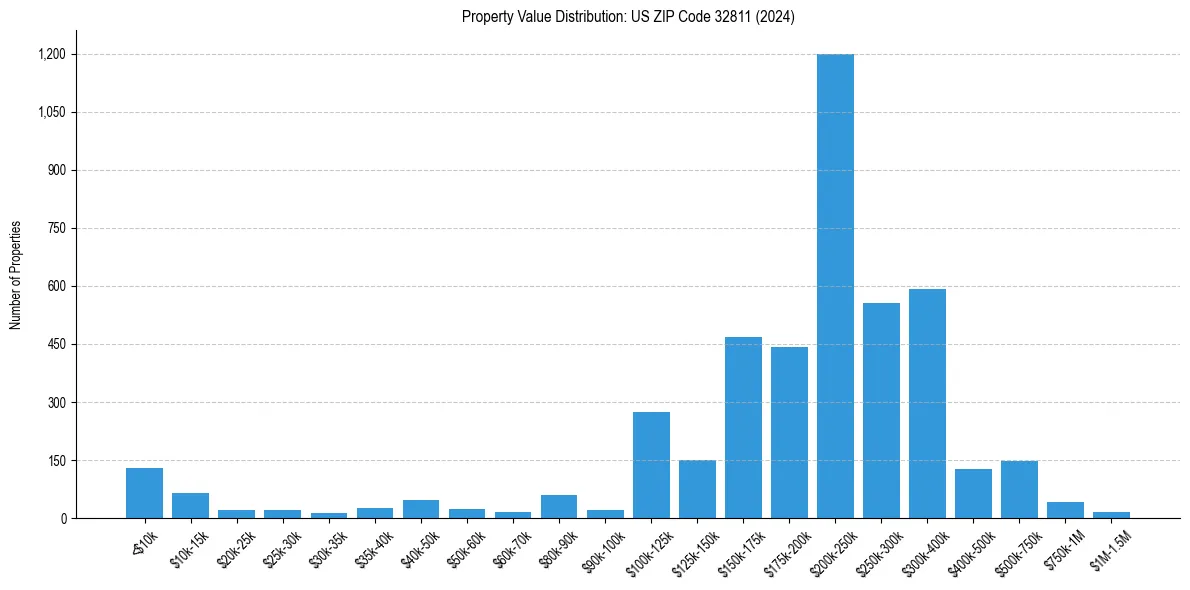 Value Distribution for 