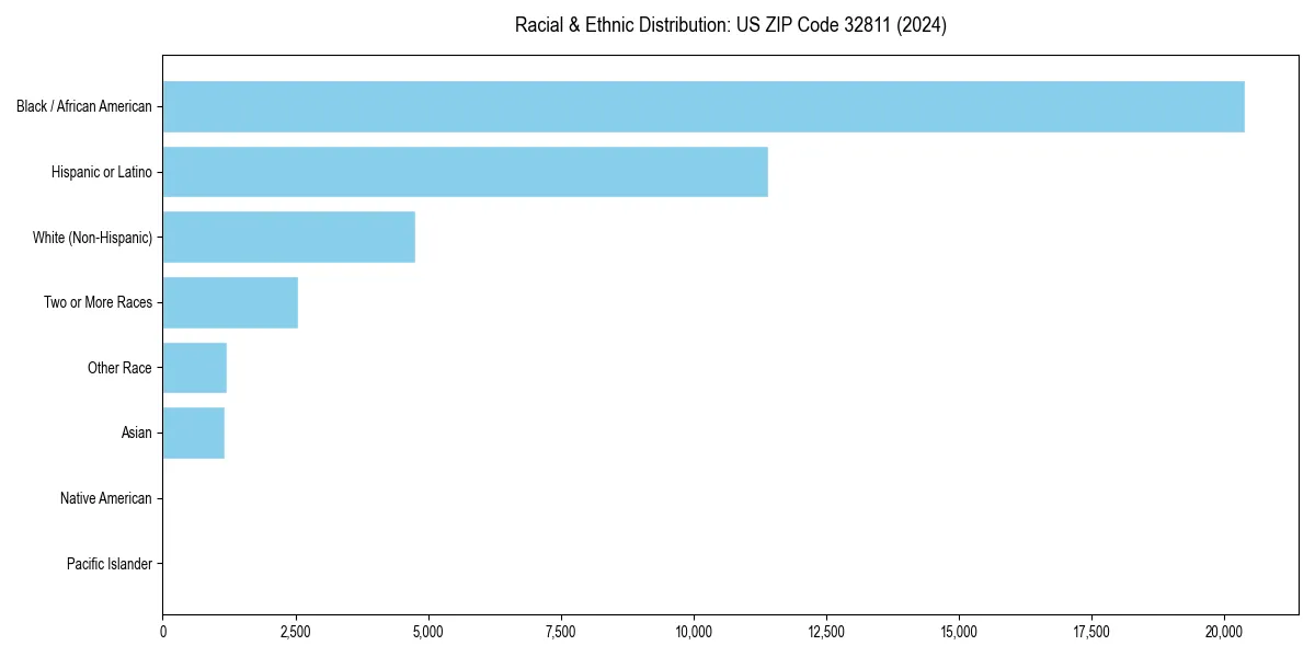 Bar chart showing racial distribution in  for 2024