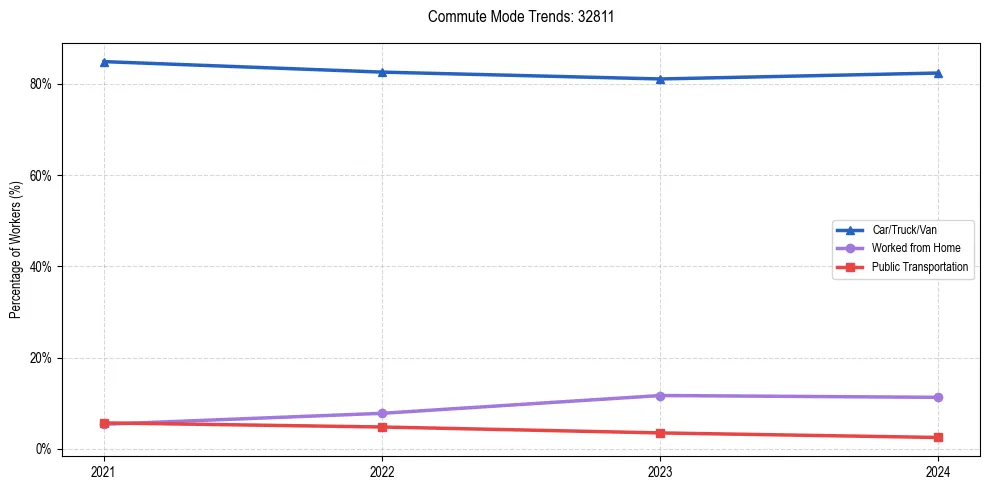 Transportation trends in US ZIP Code 32811