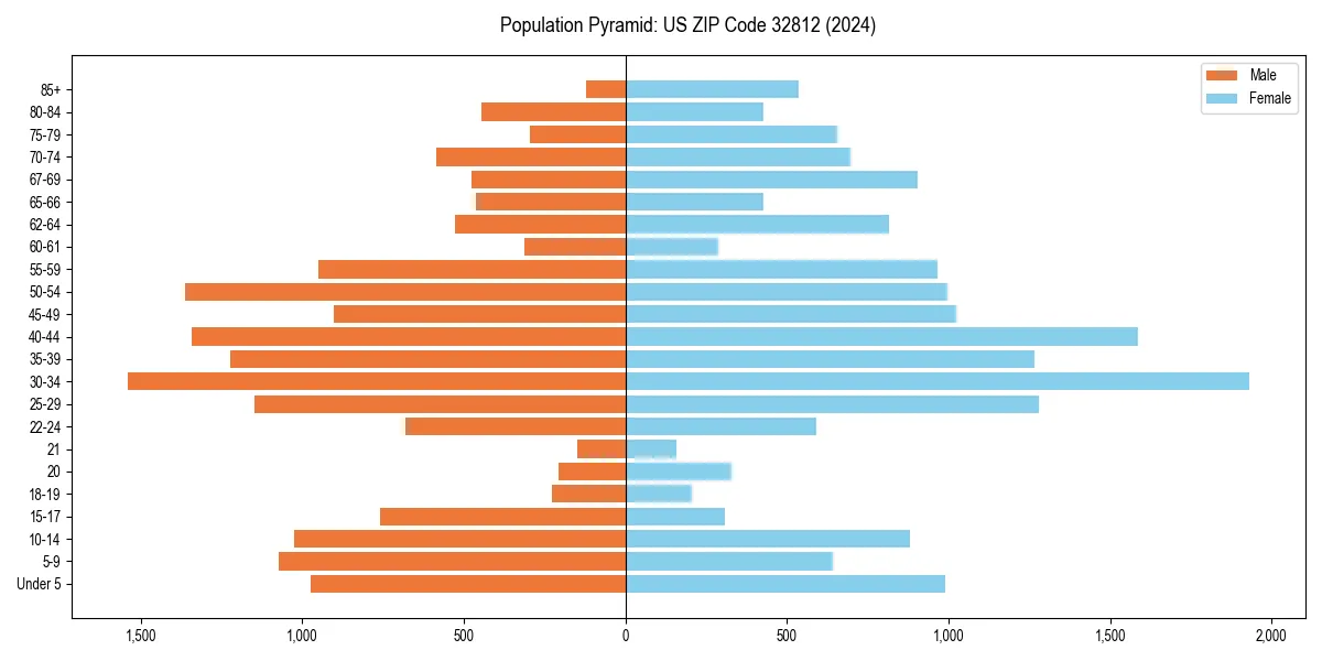 Population pyramid for 