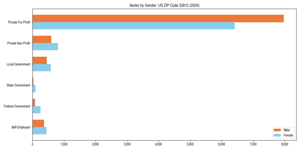 Employment sector breakdown by gender in 