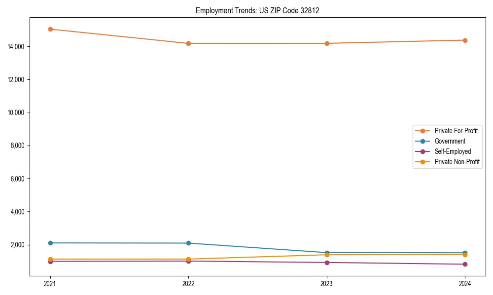 Long-term employment trends in 