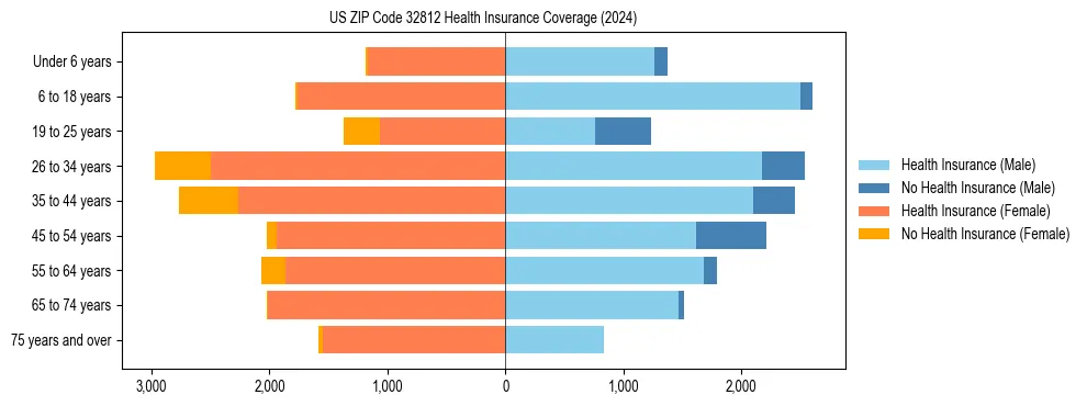 Health insurance pyramid for US ZIP Code 32812