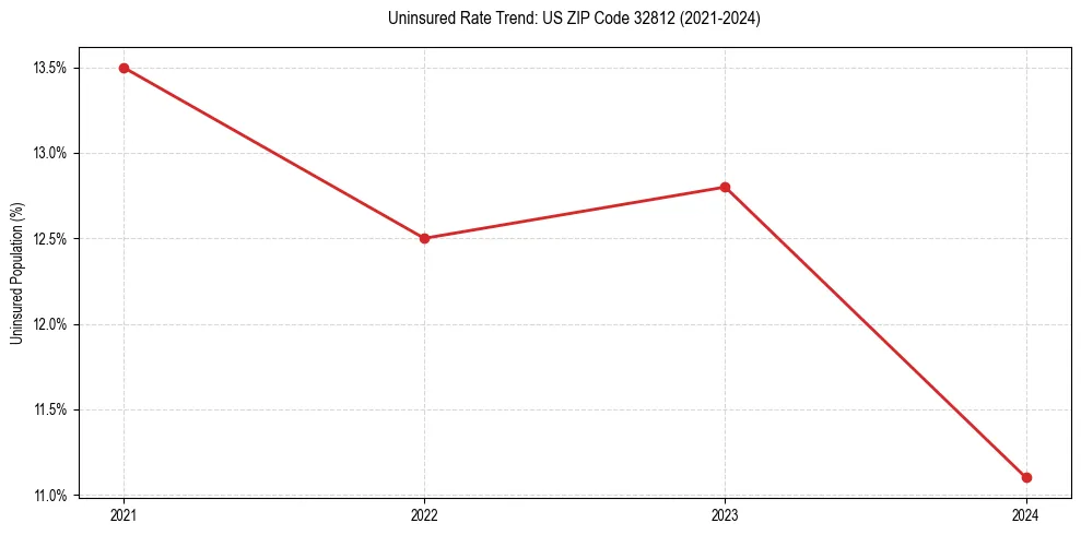 Uninsured trend chart for US ZIP Code 32812