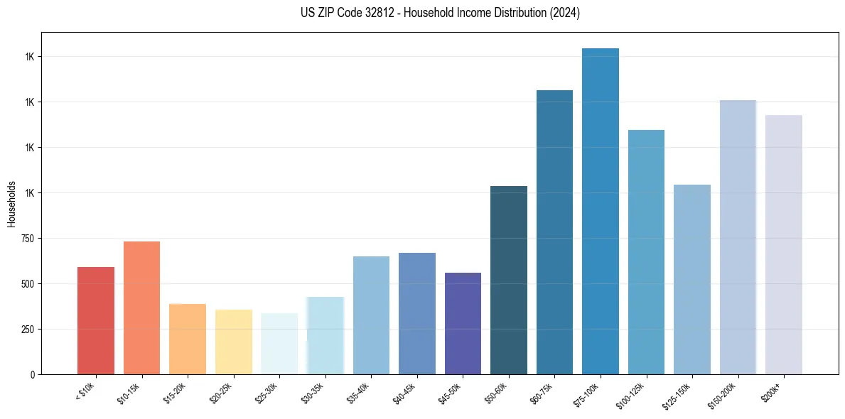 Income Distribution for 