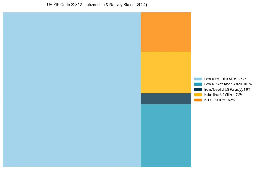 Nativity Treemap for 