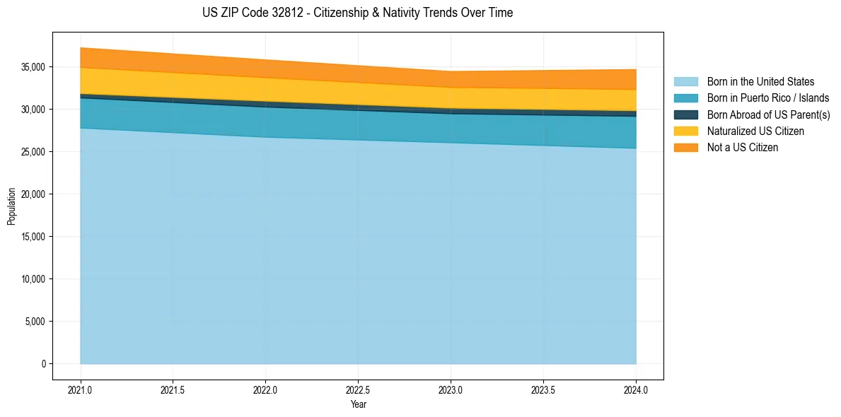 Historical nativity trends for 