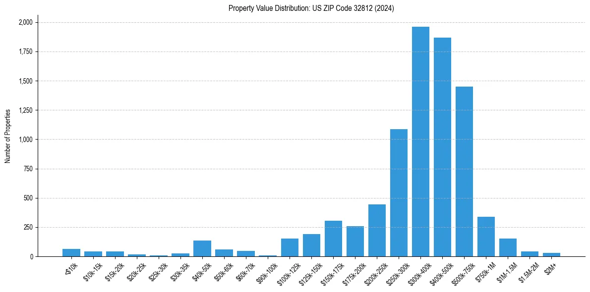 Value Distribution for 