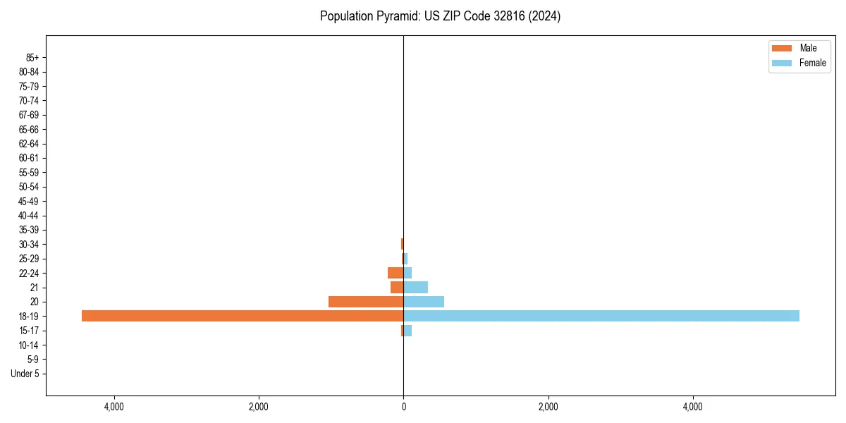 Population pyramid for 