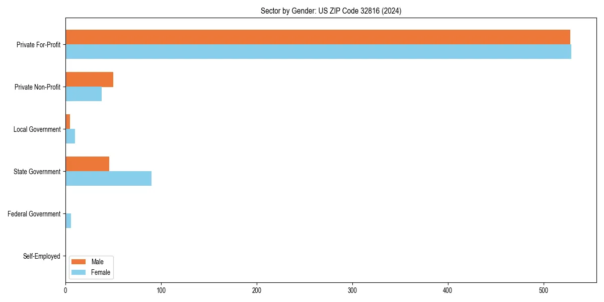 Employment sector breakdown by gender in 