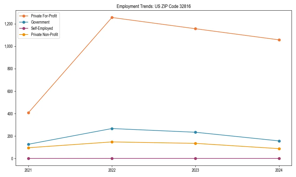 Long-term employment trends in 