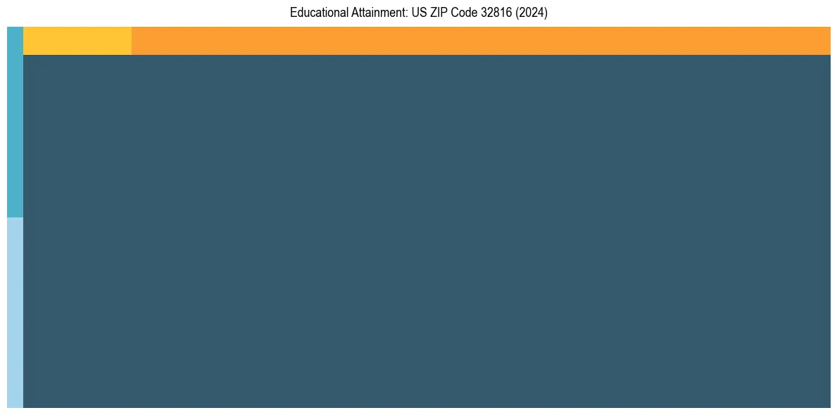Education Treemap for  in 2024