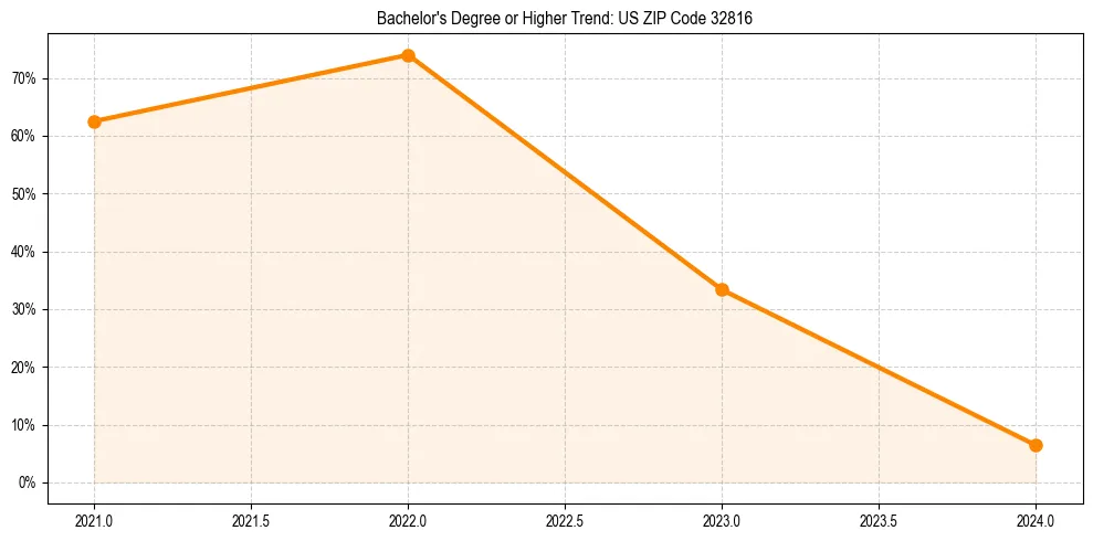 Trend chart showing bachelor degree growth in 