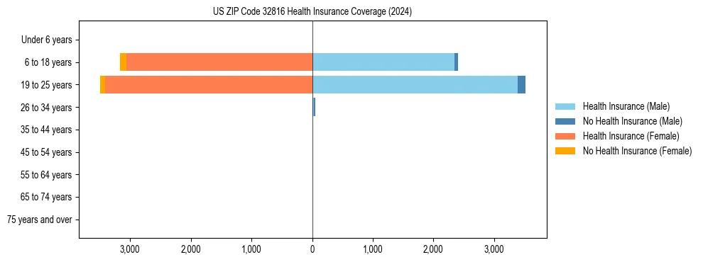 Health insurance pyramid for US ZIP Code 32816