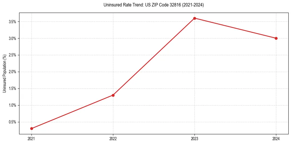 Uninsured trend chart for US ZIP Code 32816