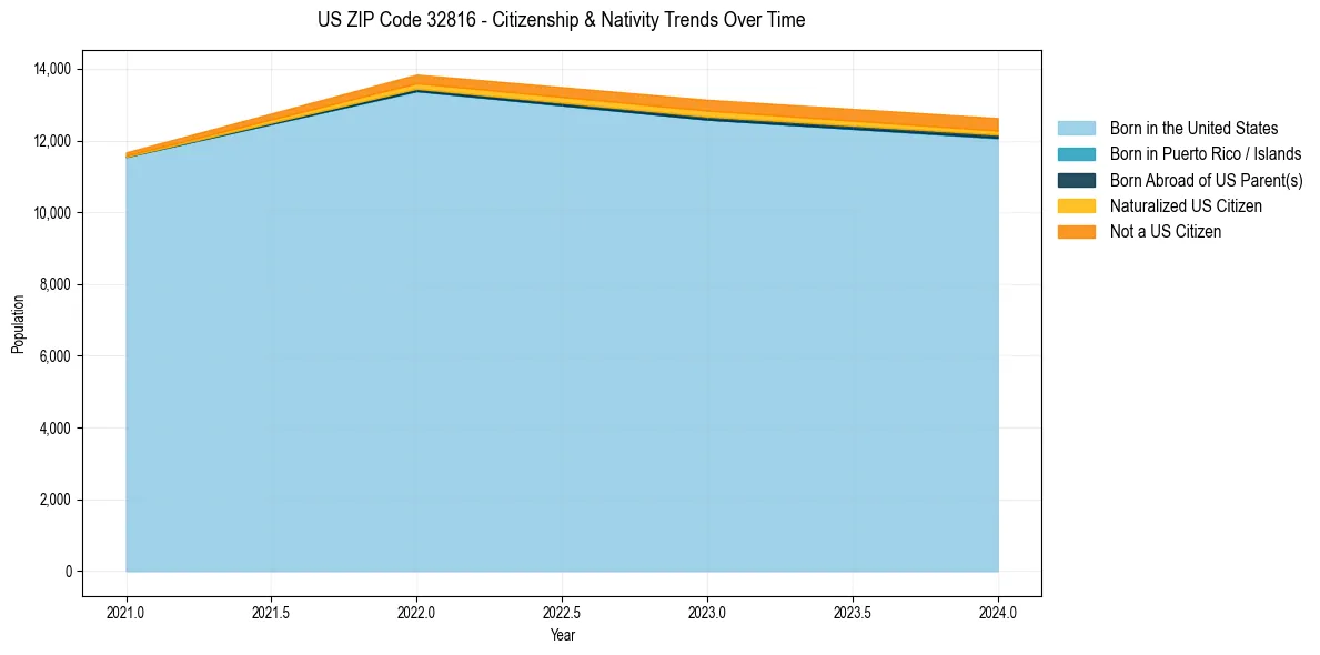 Historical nativity trends for 