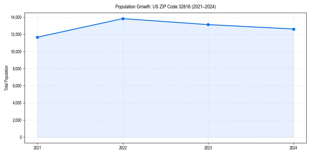 Population trends in 